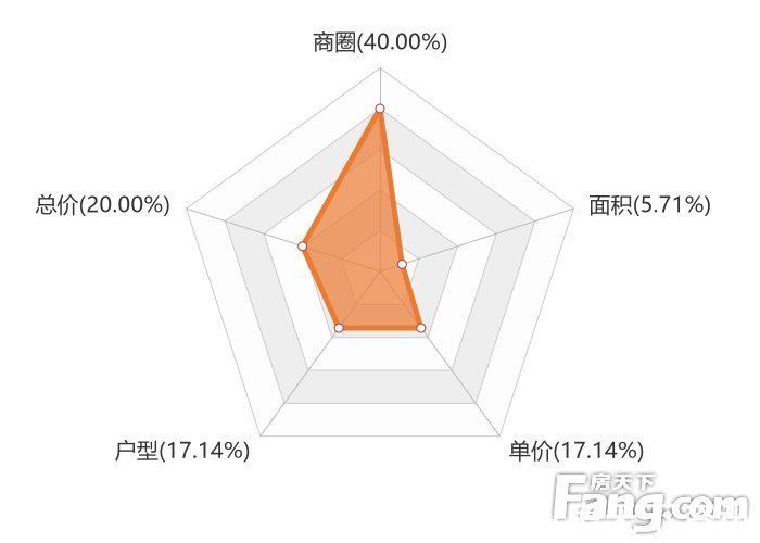 关注度|12月郴州新房用户关注度大数据报告