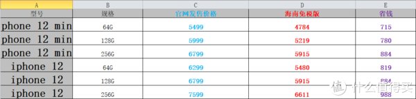 免税店|琼版iphone13到底适合入手吗？对比京东 拼多多 多渠道对比