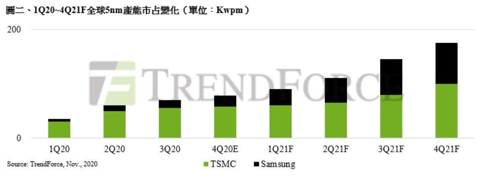 先进|TrendForce：台积电2021年底将囊括近六成先进制程市占