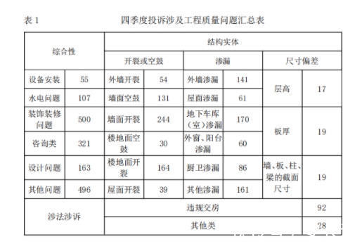 中建信和地产有限公司|2021年四季度，中建信和、新城控股、五矿二十三冶等房企被投诉