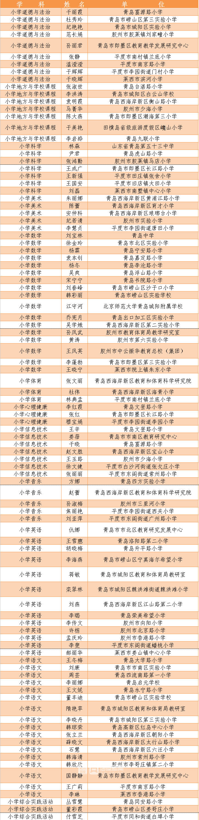 教学质量|400人入选！青岛市中小学学科带头人名单公布快来看有无你认识的！