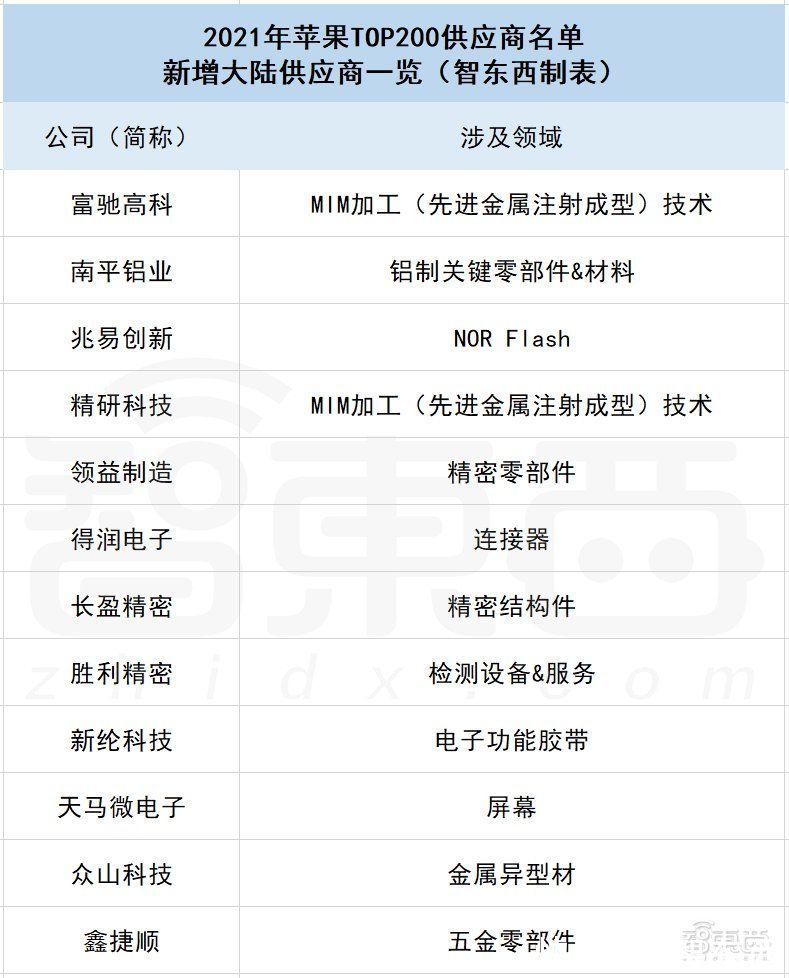 兆易|果链狂欢2021：风光者净利年增4倍，出局者遇冷跌跌不休