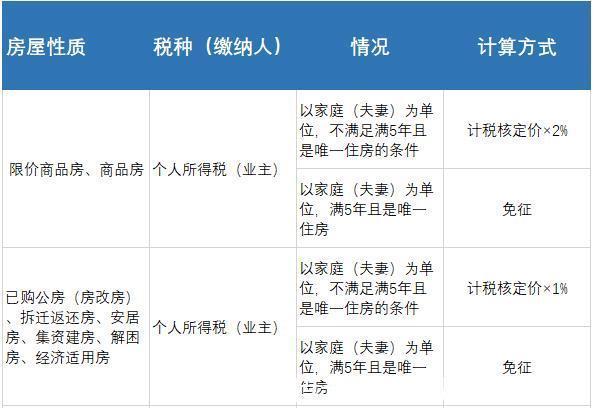 增值税|[贝壳科普]二手房交易税费及计算方式，一文带你看懂~