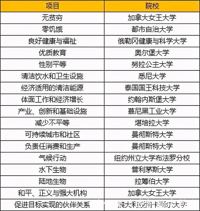 2021THE世界大学影响力排名出炉：曼大夺冠 中国大陆19所大学上榜