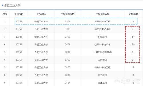 为什么合肥工业大学与哈尔滨工业大学并称为“南合北哈”？合工大强在哪里？