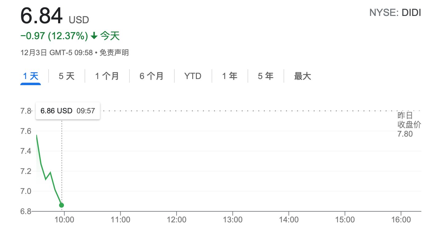 纽交所|滴滴跌幅扩大至 12%，股价刷新上市以来记录低位