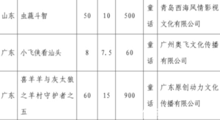 喜羊羊与灰太狼|《喜羊羊与灰太狼》虽然决战次时代差评不断,但羊守5已经备案了