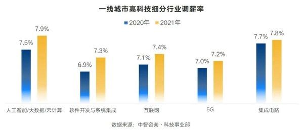 人工智能|中智：人工智能/大数据/云计算调薪率领跑高科技，2021年达7.9%