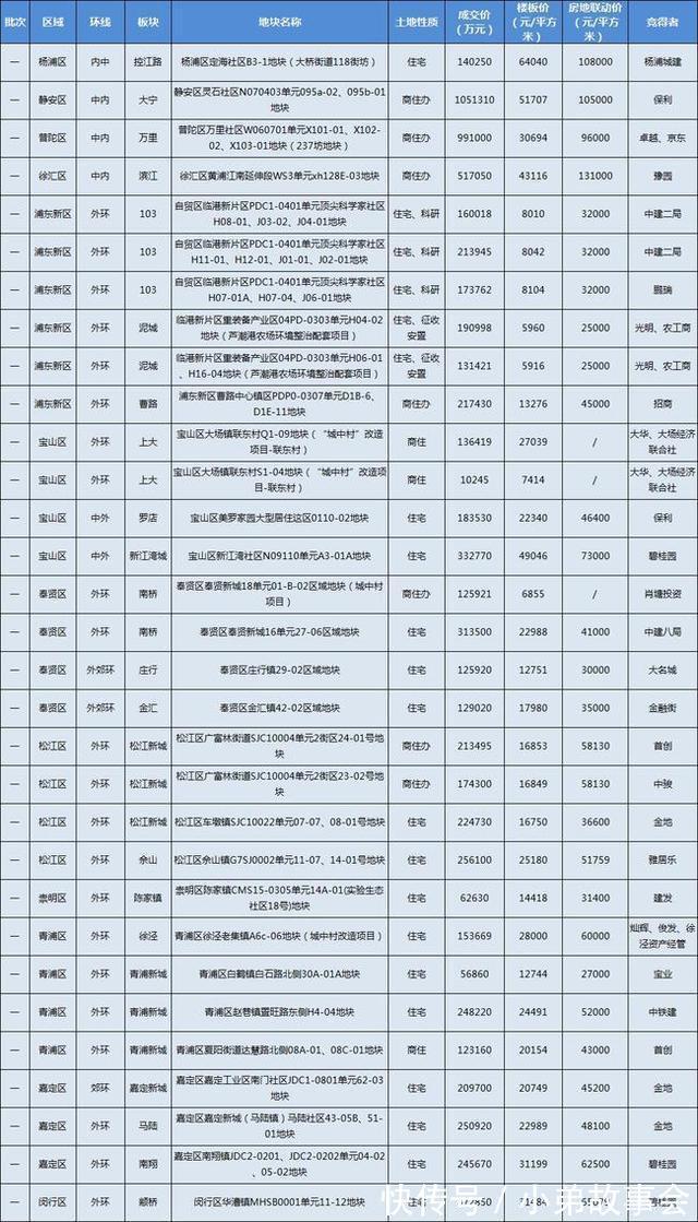 新房|内环供应减少 外环供应大爆发 2022年这些板块或遭抢