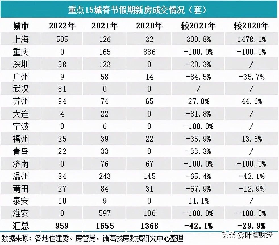 老王|涨幅205%！短短10年 这个超大城市 房价翻了近3倍