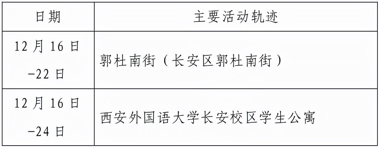 高新区|西安市新增155例确诊病例活动轨迹公布