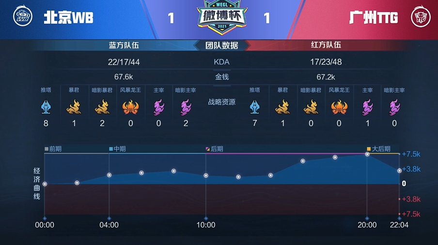 翻盘|广州TTG 1-1 北京WB，韧性十足逆风翻盘，广州TTG扳回一城