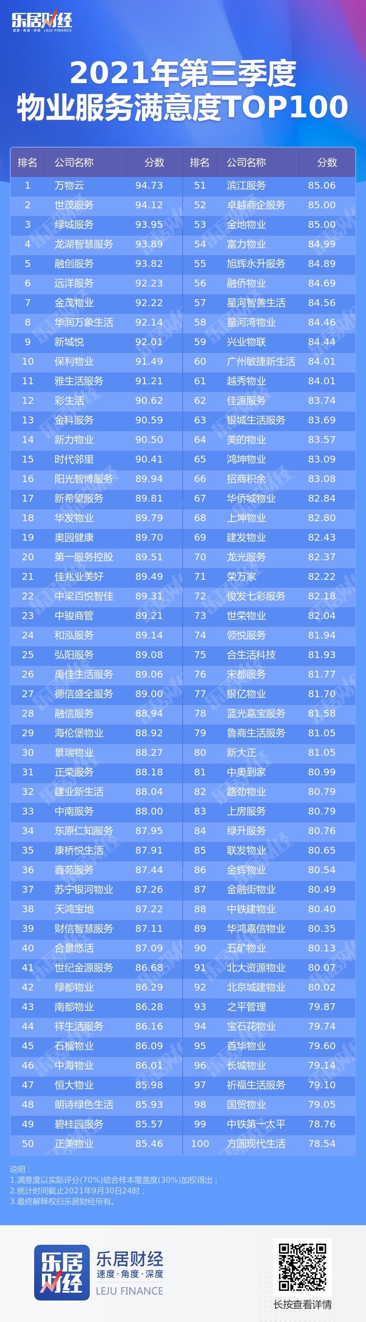 直通车|2021年Q3物业服务满意度百强：万物云位列第一