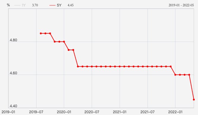 LPR|LPR迎最大降幅！房贷利率下调，百万房贷可省3万元