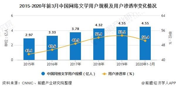 市场|2020年中国网络文学行业市场现状及发展趋势分析 未来跨界融合趋势将更加明显