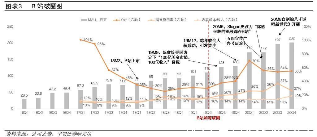 用户|争议中的B站，摸到了天花板