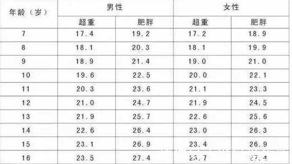 女孩|7~16岁女孩标准体重是多少?家长快来对照下,你家孩子达标了吗