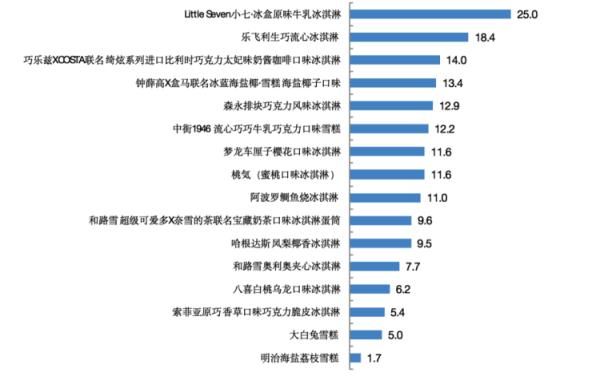 上海市消保委|网红冰淇淋哪款易吃胖？实测来了！有你爱吃的吗？