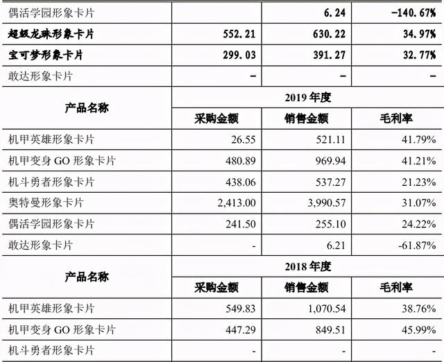 怪兽|奥特曼的IP衍生生意：一年为万代创收86亿日元
