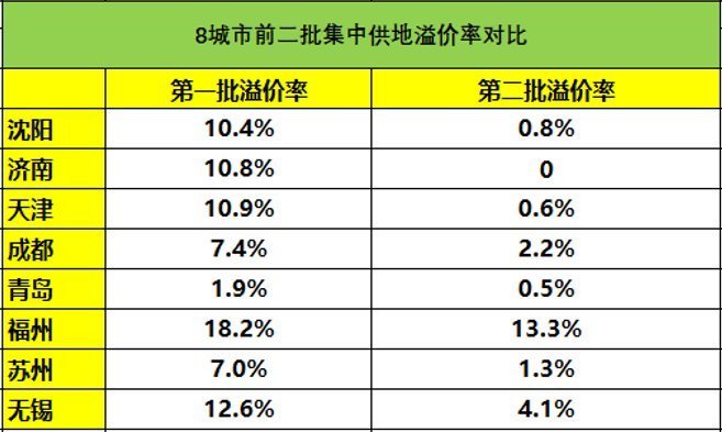 停牌|土拍研报二次集中供地全国9城126宗地块现流拍停牌