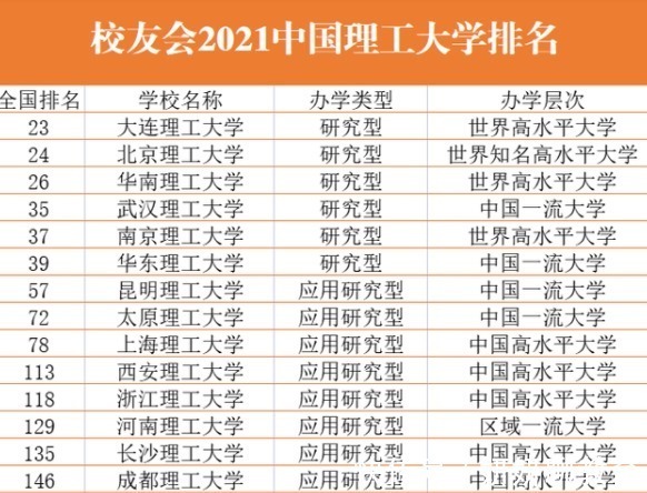 知名度@有所大学很优秀,在东北的大学中排名前四,但知名度并不是很高