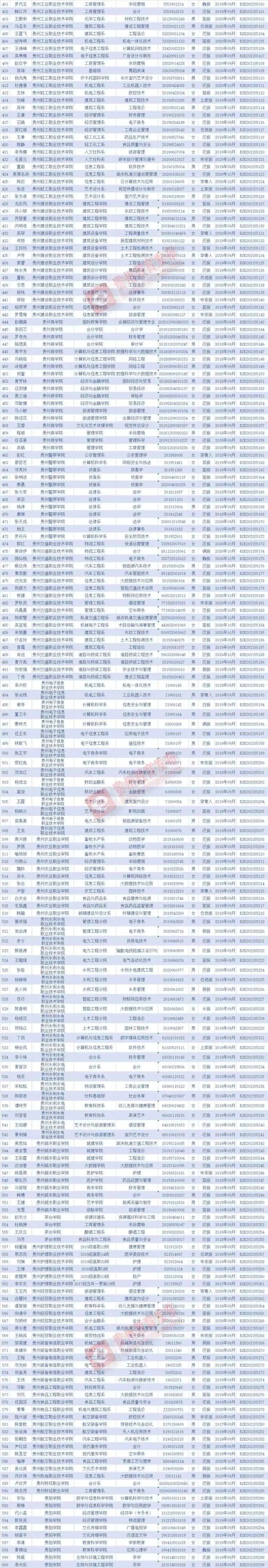 专科生|祝贺！贵中医23名学子获国家奖学金