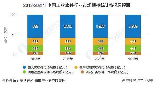 2020年中国工业软件行业市场现状及竞争格局分析 国产品牌替代势在必行