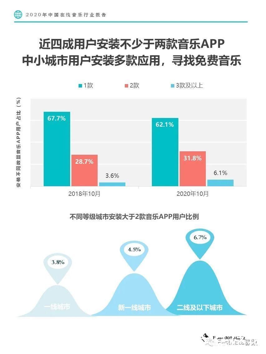 音乐平台|Fastdata极数：2020年中国在线音乐行业报告