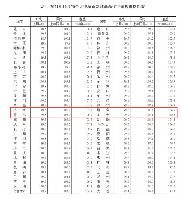 房价|70城10月房价出炉,山东4市新房、二手房均回落