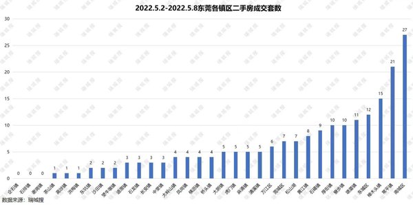 保利堂悦|5月首周，东莞一二手房成交大幅回落