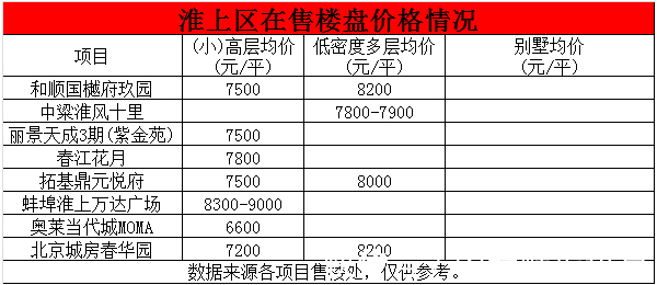 低密度|蚌埠44家楼盘摸排实！四大区域正在“拉锯”