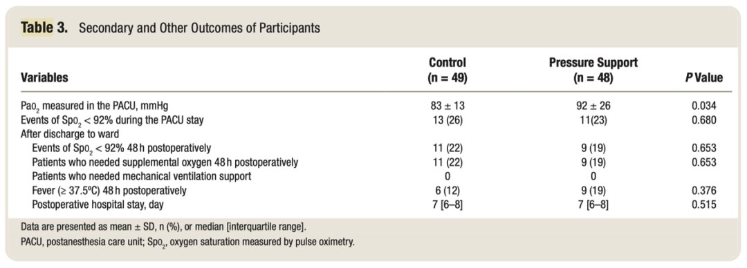 围术期|文献速递丨麻醉苏醒期间压力支持通气与自主通气对术后肺不张的影响：一项随机对照试验