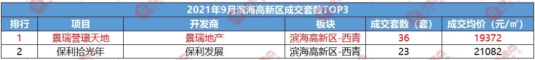 户型|“金九”变“铜九”?9月滨海楼市再度遇冷!跌幅最大的竟然是它