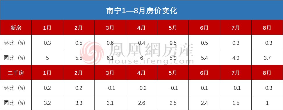 上涨|8月南宁新房房价环比下降0.3% 为今年首次下降！
