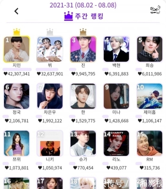 kdol周|防弹少年团朴智旻，KDOL周排名又第一…12个月连续名誉殿堂