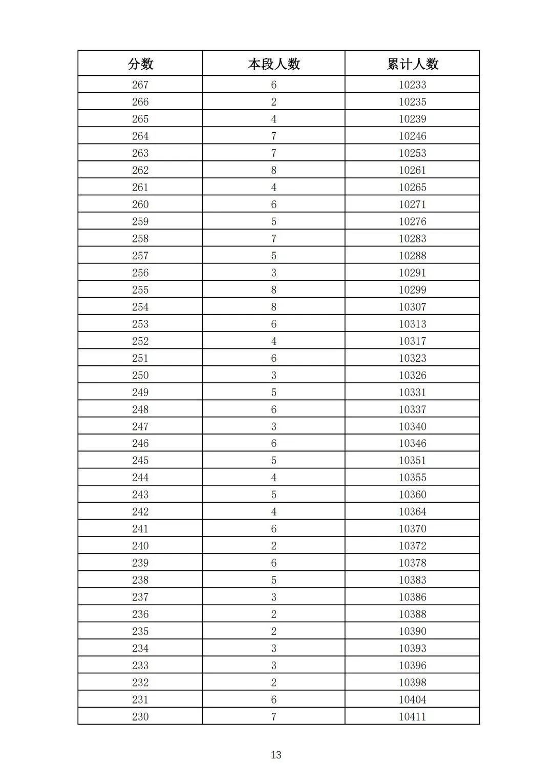 志愿填报|362分！2021济南普通高中志愿填报资格线公布！附中考一分一段表