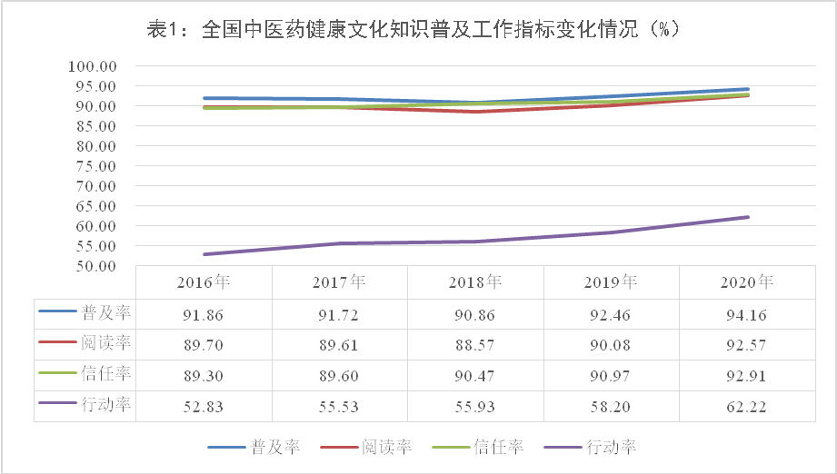 文化素养|调查显示：超五分之一中国公民具备基本中医药健康文化素养