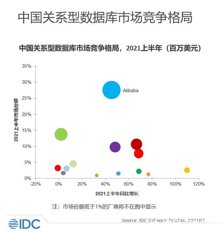 企业级|IDC 最新报告：阿里云位居中国关系型数据库市场第一