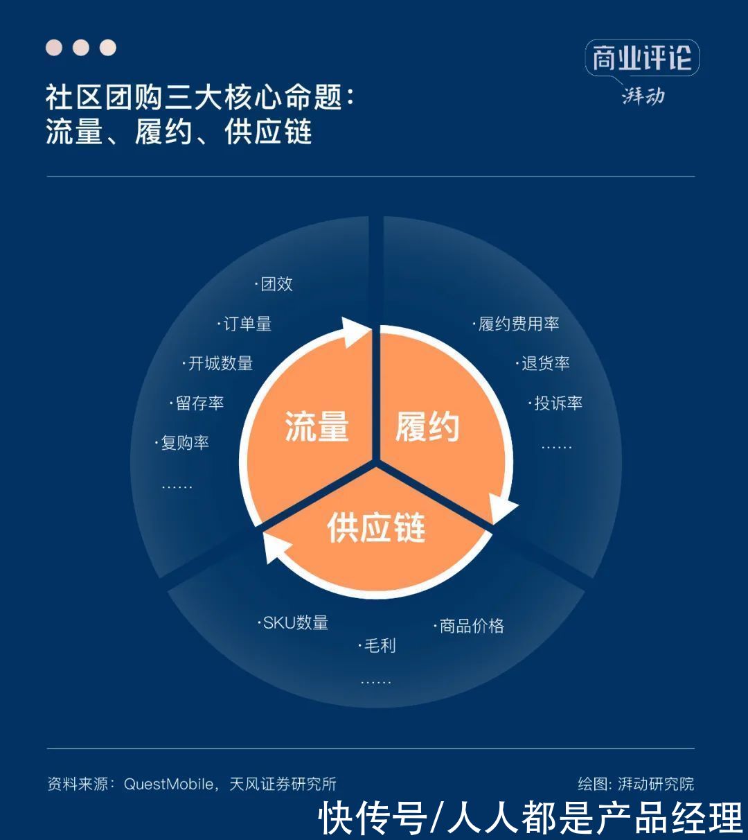 美团|社区团购退潮之后，何去何从？