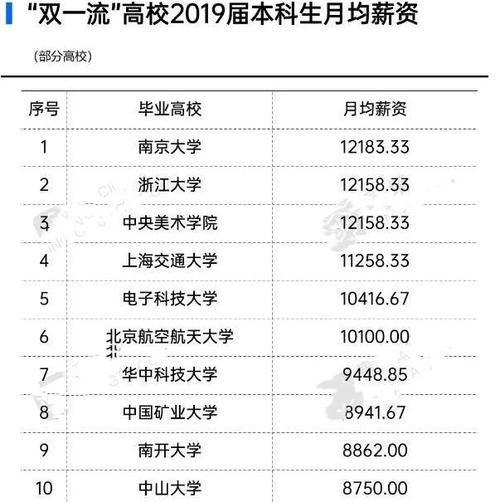 教师|双一流大学毕业生收入排行：浙大第二，上交第四，榜首竟不是清北