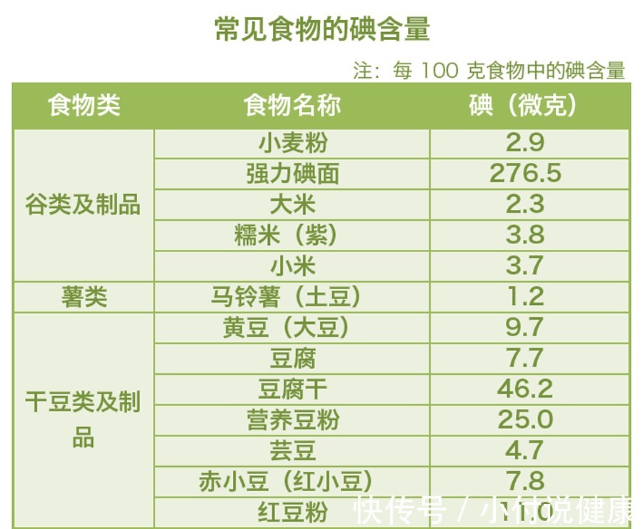 适碘|甲状腺结节，哪种食物“倒贴钱”也别吃？哪种食物吃再多也没事？