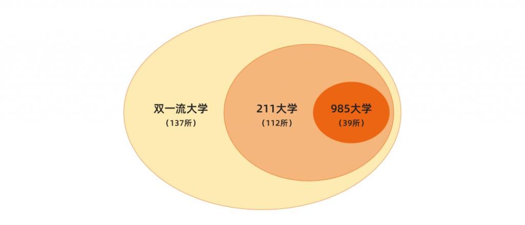 高等教育领|美术生可报考的双一流、985、211大学，这些你都分得清吗~