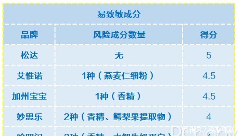 深度评测5款宝宝润肤乳横评,夏日护肤就选它!