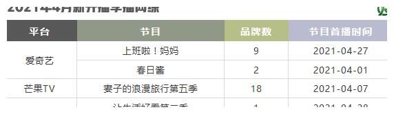 品牌|合作品牌持续增加！新开播综艺招商情况起底