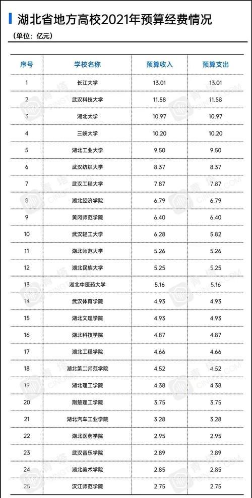 2021中国高校经费预算排行榜，南大学子要哭了