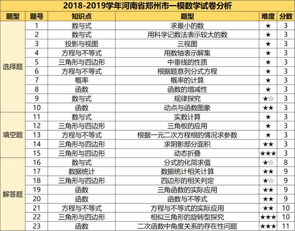 2021年郑州九年级一测英语和数学试卷背后有玄机，你发现了吗？