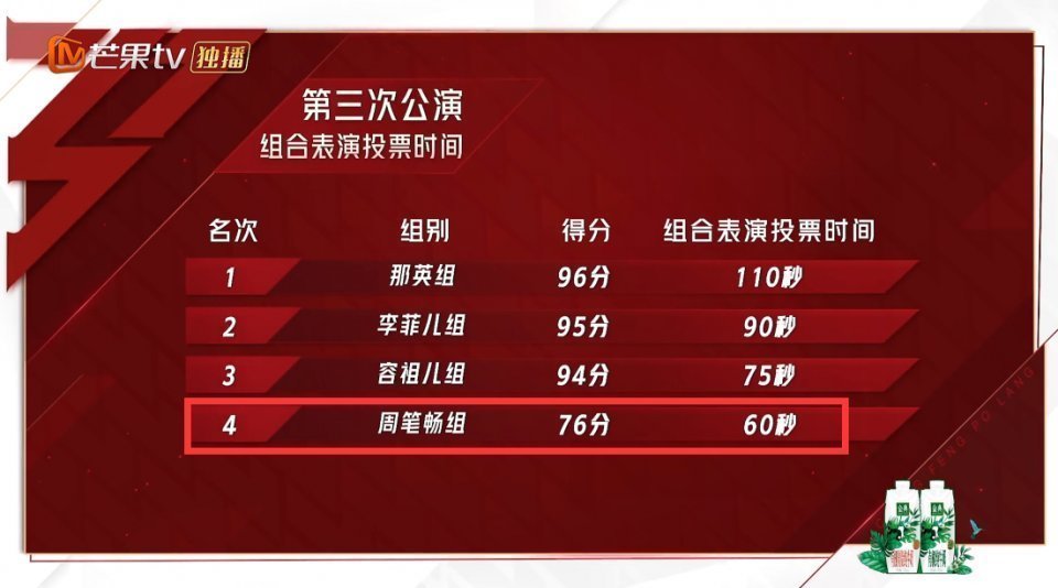 三公|周笔畅“三公”遇滑铁卢，辜负吕一错选张馨予，队内2人被淘汰！