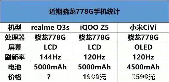 rerealme Q3s下月来袭：144Hz LCD屏+骁龙778G表现远超小米Civi