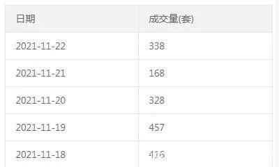 数据|一天卖700多套,郑州气温骤降,楼市成交热度回升