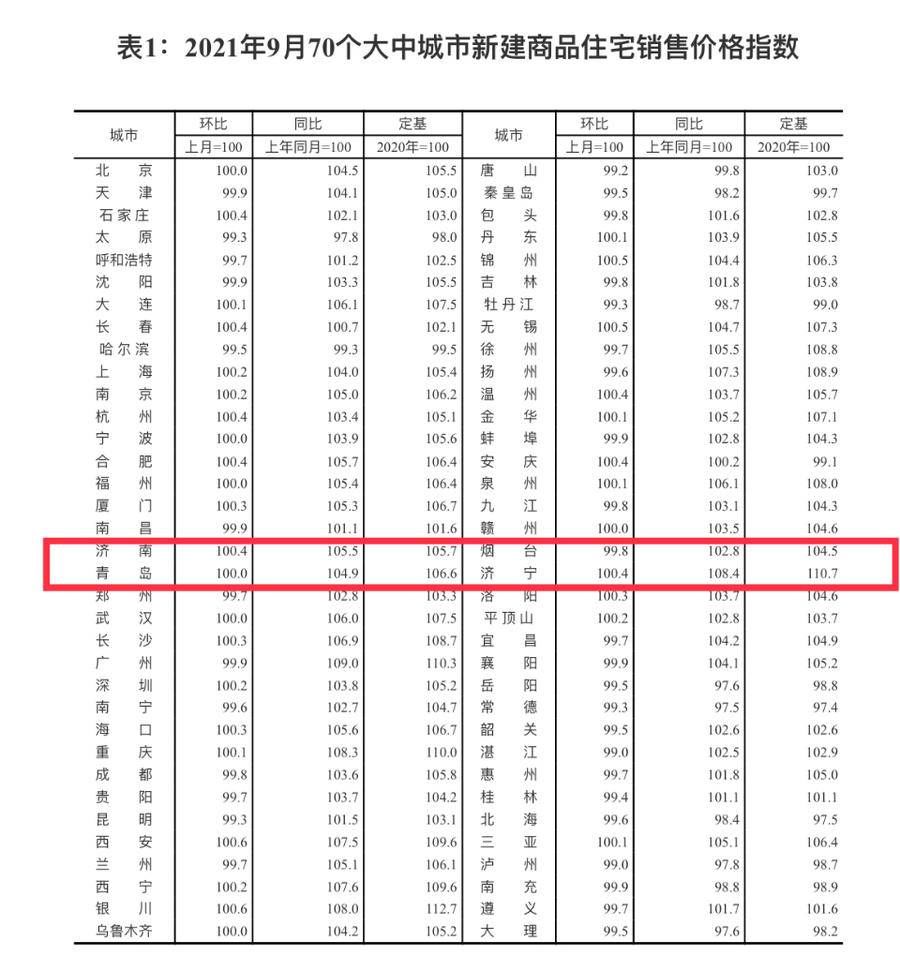 涨幅|9月房价出炉！济南新房涨幅继续回落，二手房6连涨后下跌